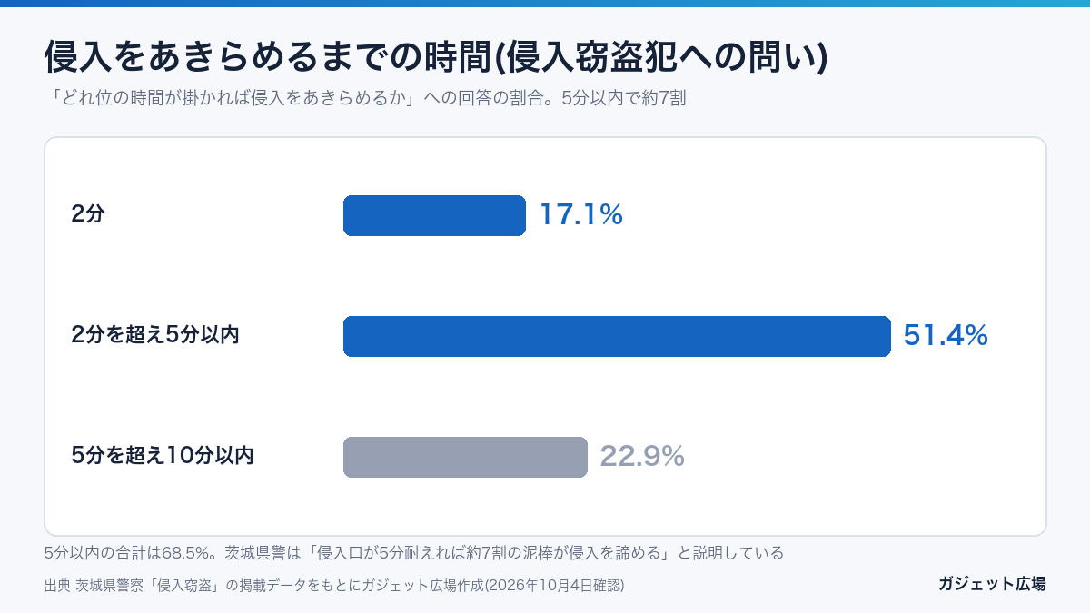 侵入をあきらめるまでの時間の回答割合