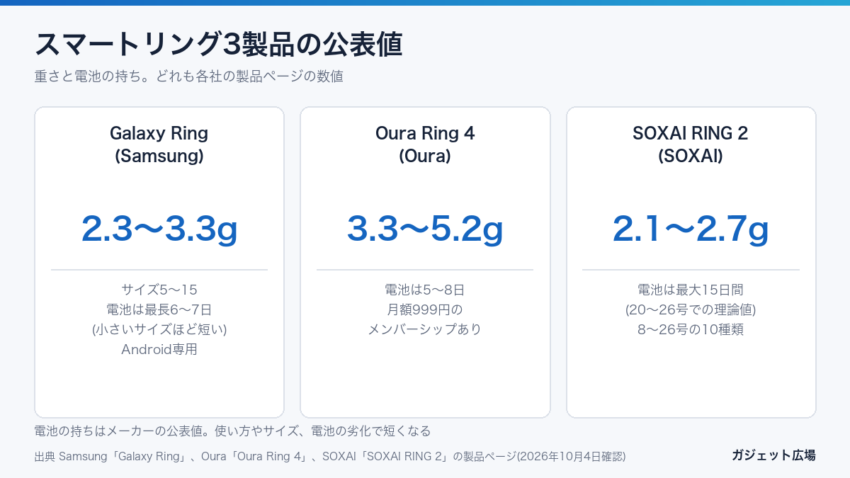 スマートリング3製品の重さと電池の公表値 Galaxy Ring Oura Ring 4 SOXAI RING 2