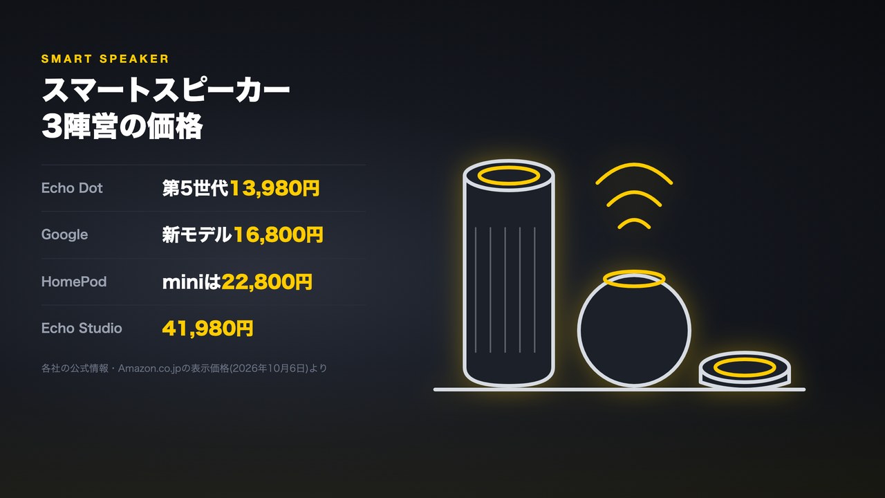 スマートスピーカー3陣営の価格の図