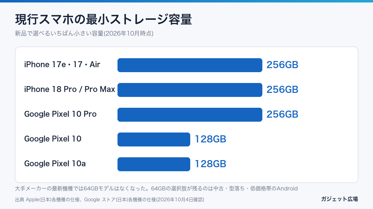 現行スマホの最小ストレージ容量 iPhoneは256GB Pixel 10と10aは128GB