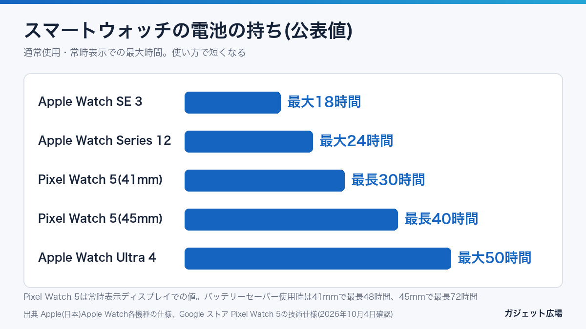 スマートウォッチの電池の持ちの公表値