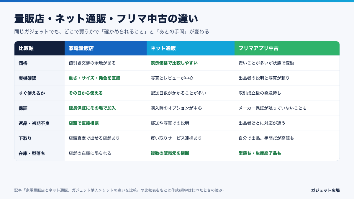 家電量販店・ネット通販・フリマアプリ中古の違いを7つの比較軸で並べた図解