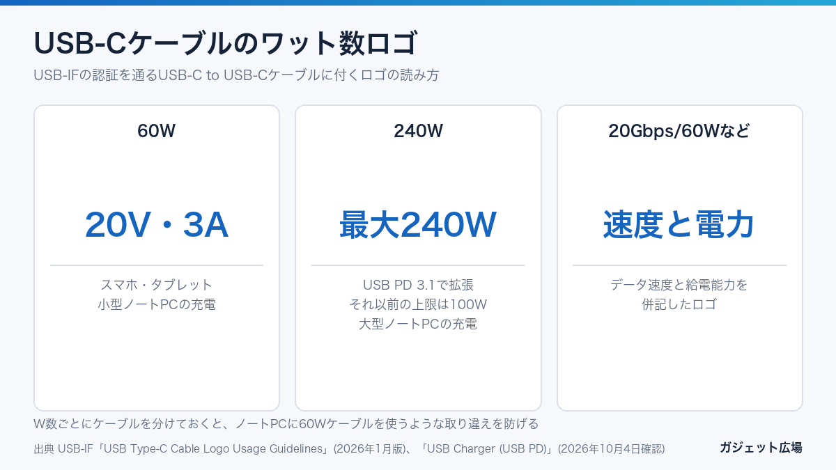 USB-Cケーブルのワット数ロゴ 60W 240W 速度と電力の併記