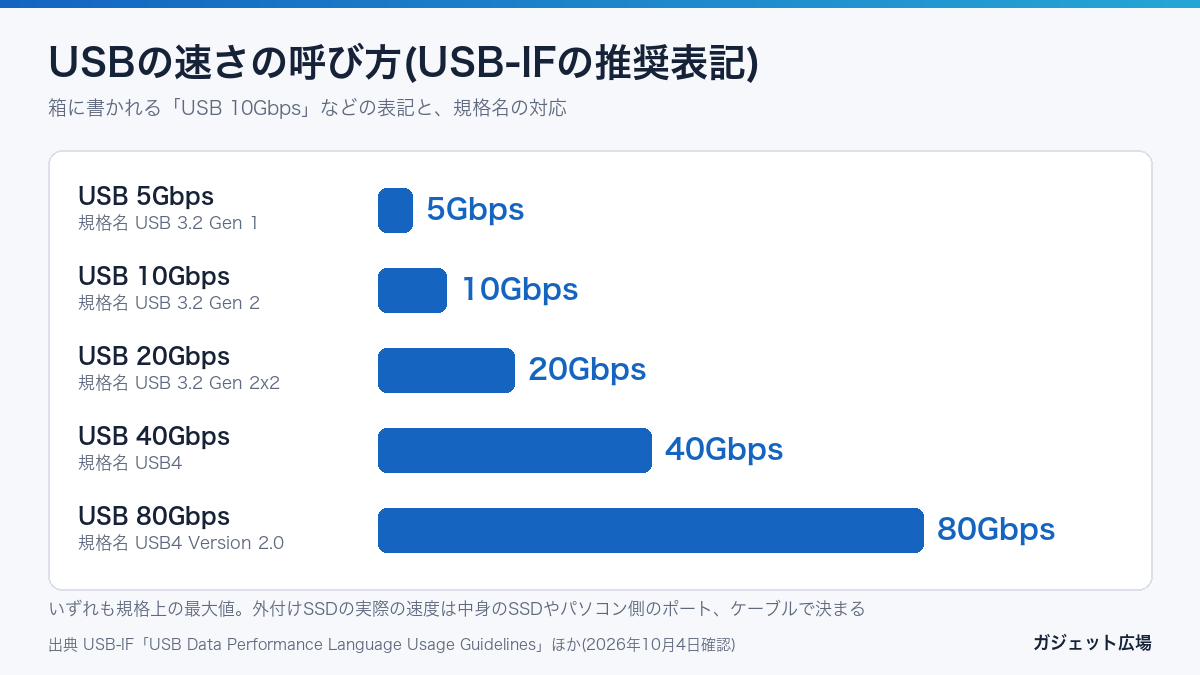 USB-IFが推奨するUSBの速さの表記と規格名の対応 5Gbpsから80Gbps