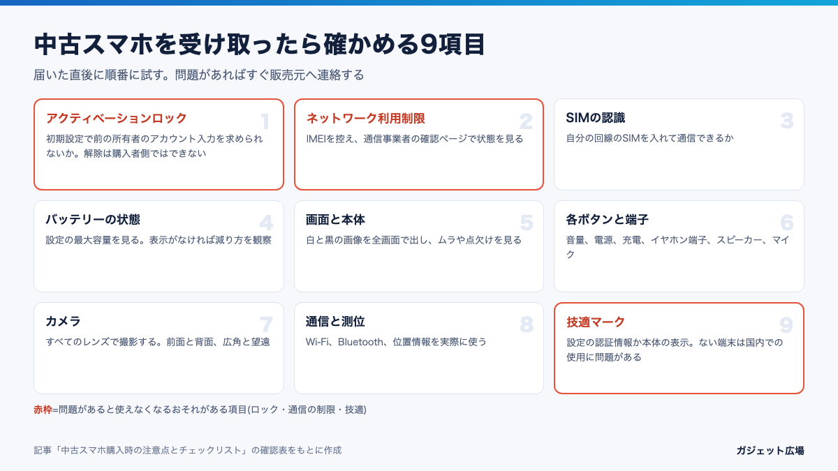 中古スマホを受け取った直後に確かめる9項目を示した図解