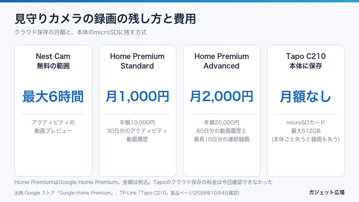 見守りカメラの録画の残し方と費用 Nest Camの無料範囲 Google Home Premium Tapo C210のmicroSD保存