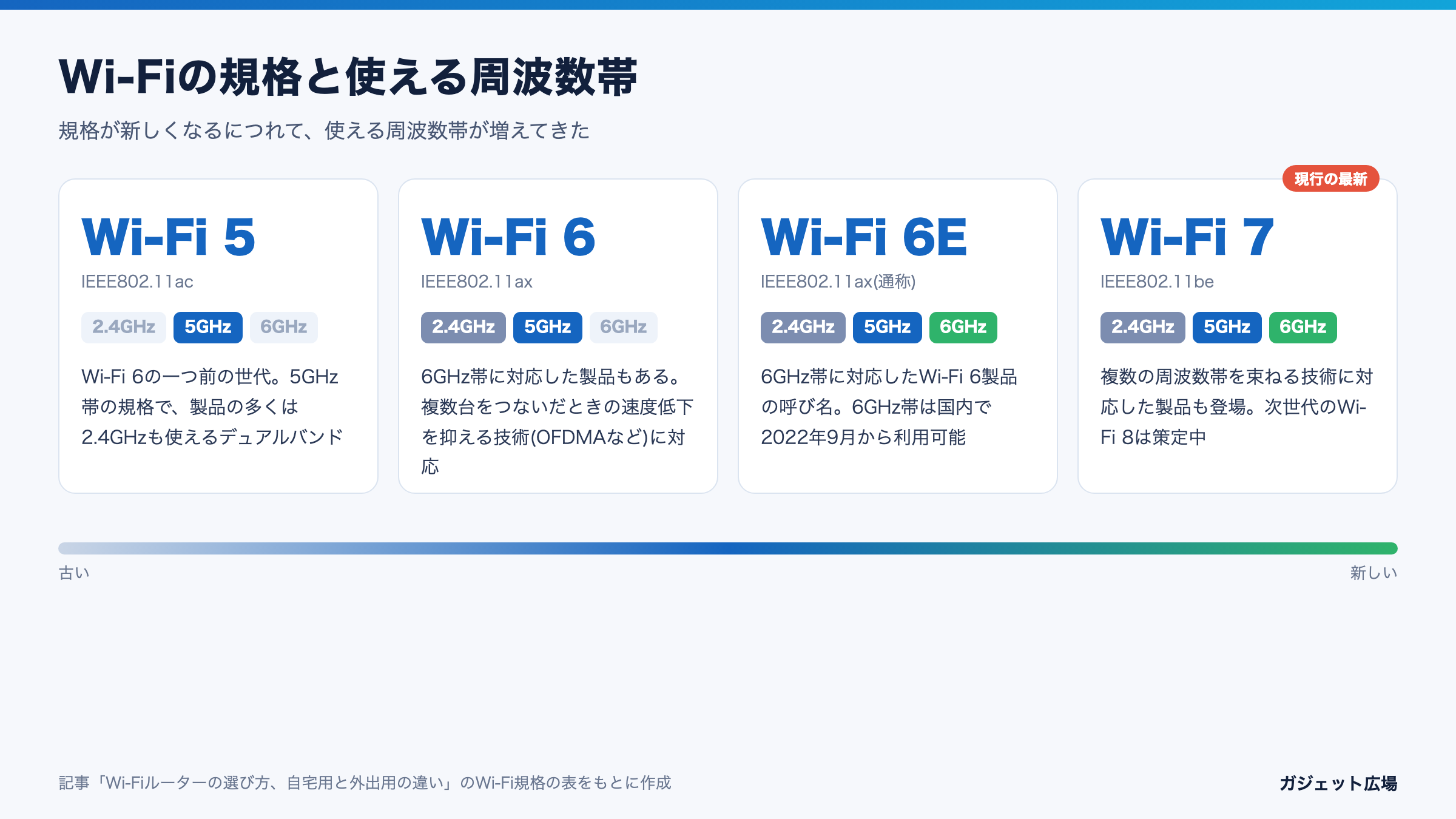 Wi-Fi 5・6・6E・7の規格名と使える周波数帯を並べた図解