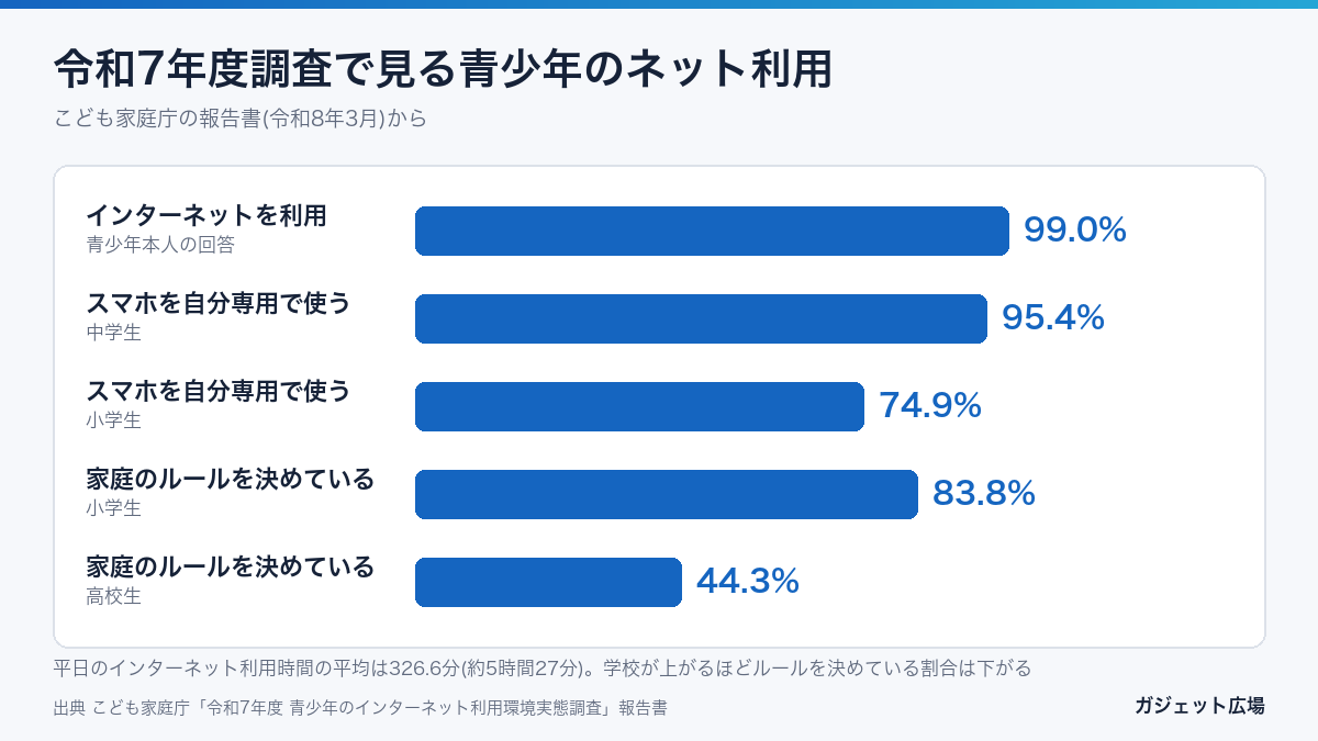 令和7年度 青少年のインターネット利用環境実態調査の主な数字